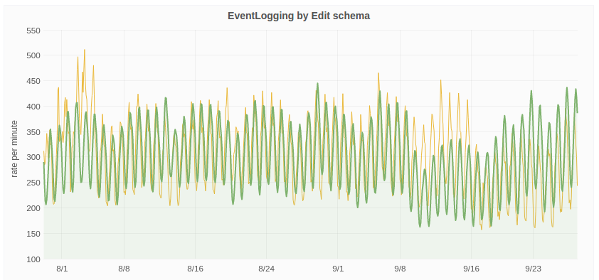 Edit events 2016-07-29..2016-09-27 from Grafana.png (394×842 px, 88 KB)