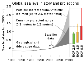 wmf270px-Sea_level_history_and_projections.svg.png (203×270 px, 14 KB)