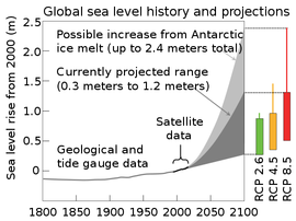 new-270px-Sea_level_history_and_projections.svg.png (202×270 px, 36 KB)