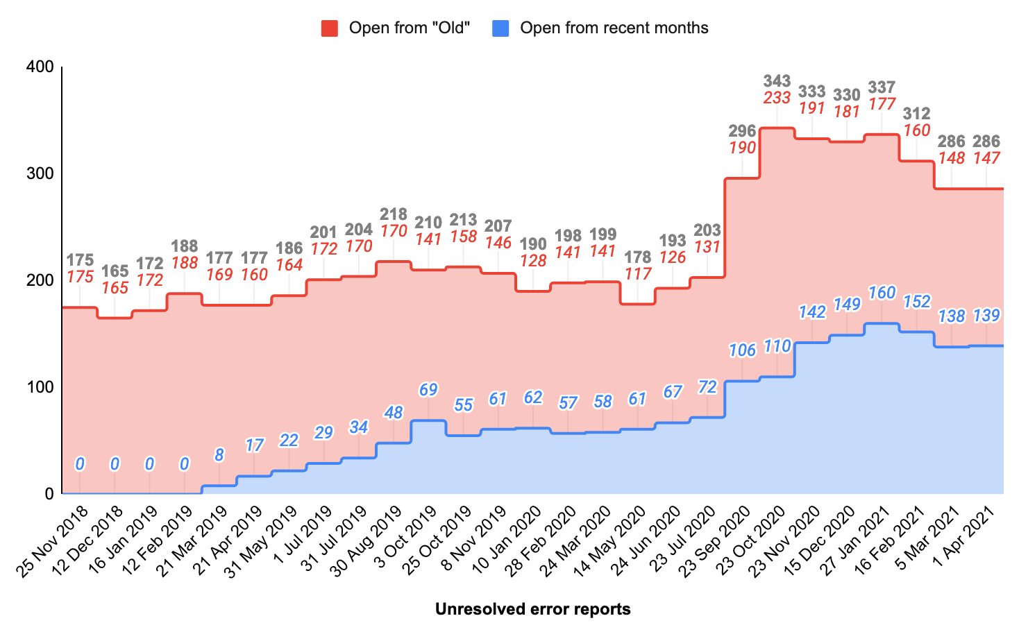 Total open production error tasks, by month.