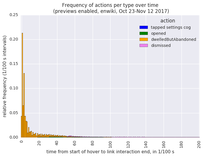 Frequency of actions per type over time (previews enabled, enwiki, Dec 21, 2017 - Jan 31, 2018) 0-2s.png (546×707 px, 48 KB)
