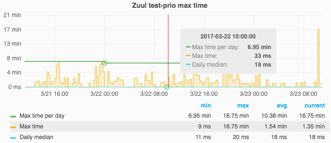 zuul_test-prio_2days.png (294×678 px, 49 KB)