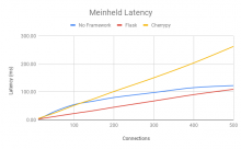 Meinheld Latency.png (371×600 px, 16 KB)