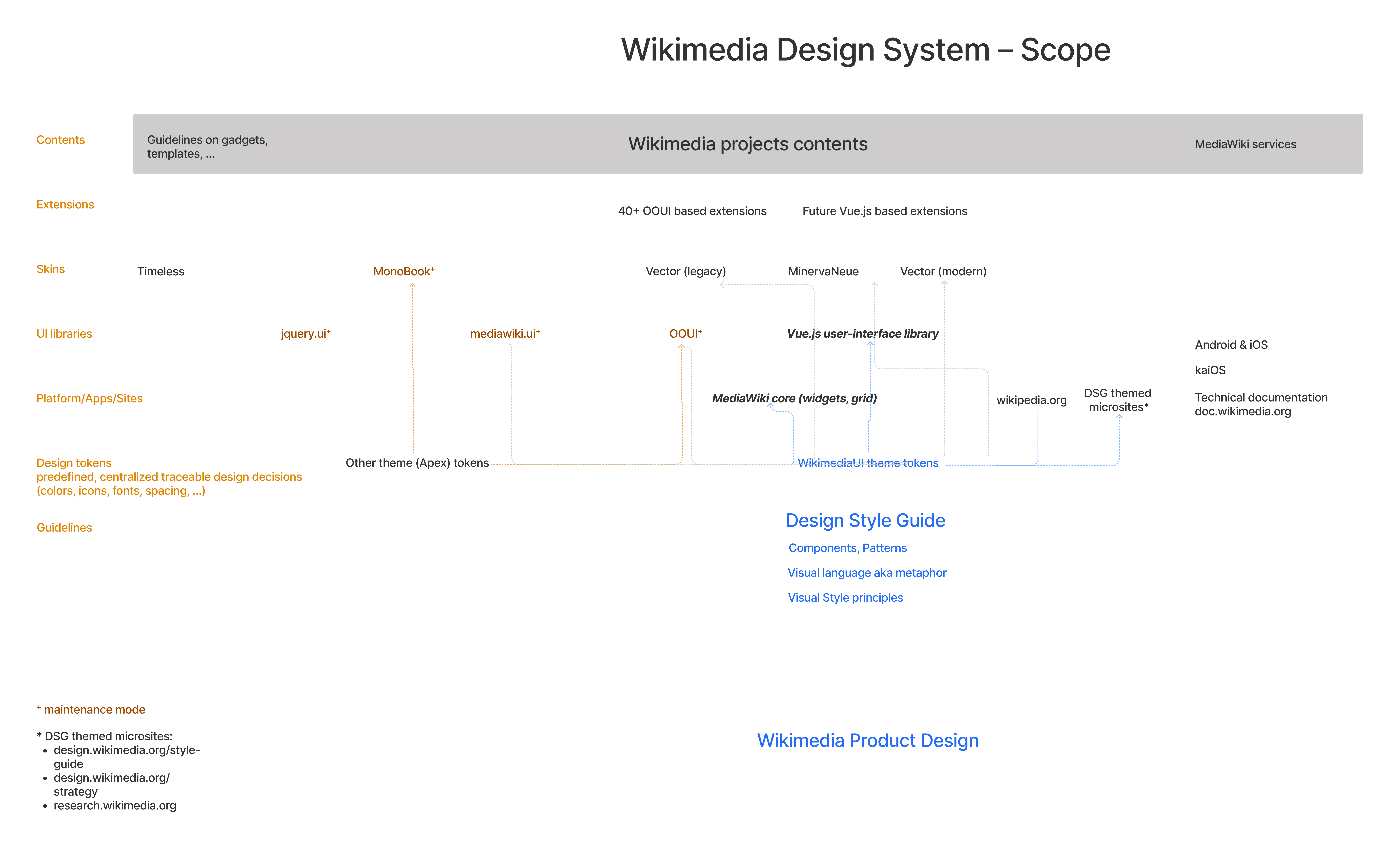 Wikimedia Design System - tokens.png (5×9 px, 828 KB)