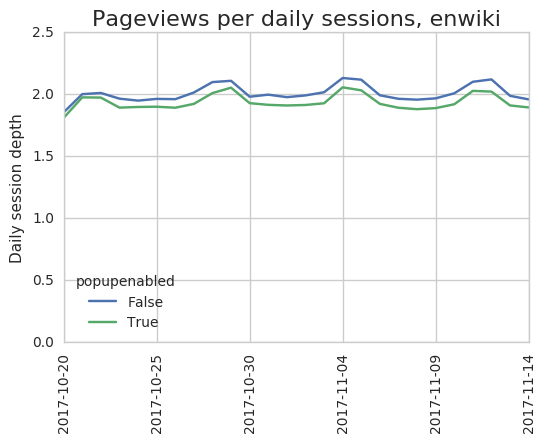 Pageviews per daily sessions, enwiki, previews ON vs. OFF, Oct-Nov 2017.png (442×545 px, 33 KB)