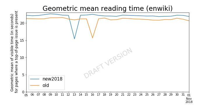 Page issues - geometric mean reading time (enwiki) draft 20190128.png (360×720 px, 42 KB)
