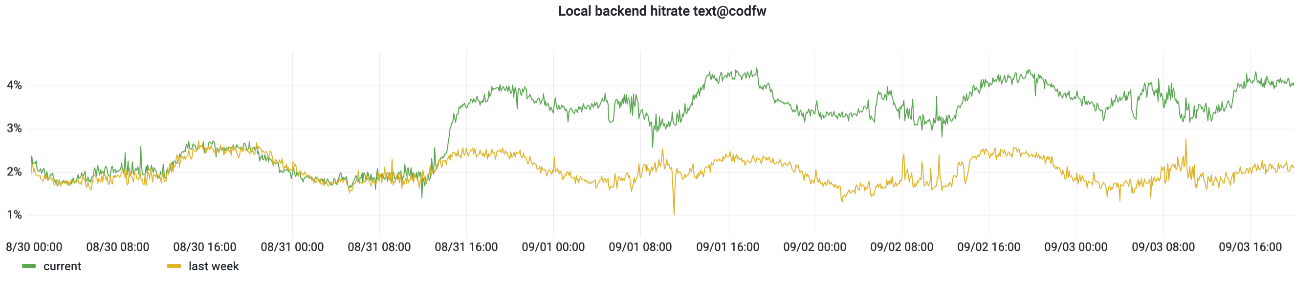 ats-backend_hitrate-codfw_text-2022-09.png (575×2 px, 169 KB)