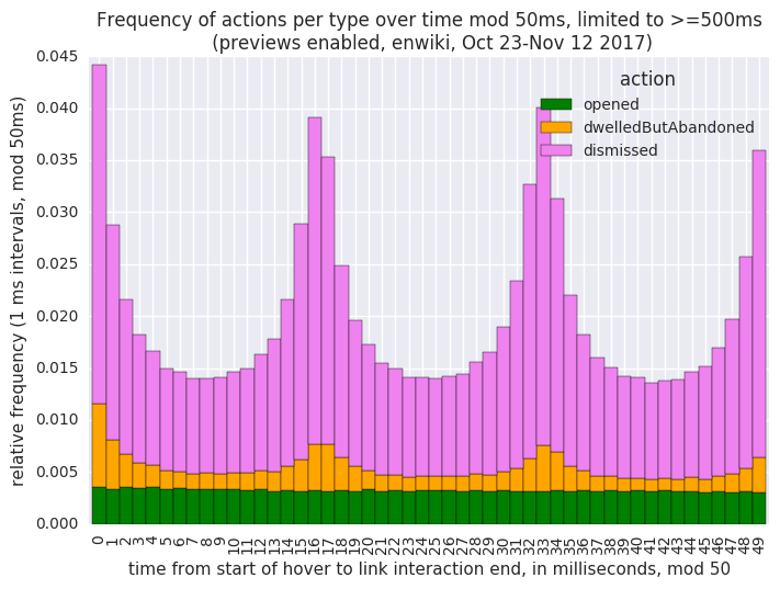Frequency of actions per type over time mod 50ms, limited to >=500ms (previews enabled, enwiki, Oct 23-Nov 12 2017).png (537×711 px, 61 KB)