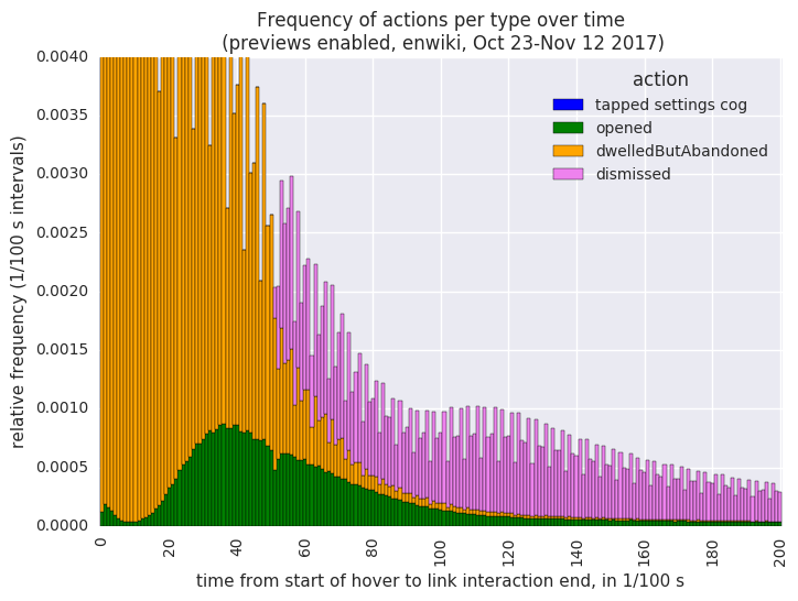 Frequency of actions per type over time (previews enabled, enwiki, Oct 23-Nov 12 2017) 0-2s vertical zoom.png (546×724 px, 59 KB)