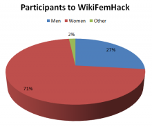 Participants to WikiFemHack.png (412×495 px, 18 KB)