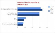 graph - how did you arrive at wikipedia_13-28June2016 .png (377×631 px, 29 KB)