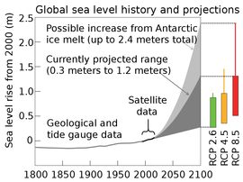 4x-270px-Sea_level_history_and_projections.svg.png (202×270 px, 37 KB)