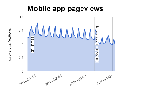 Mobile app pageviews (2015-12-22..2016-04-04).png (296×478 px, 16 KB)