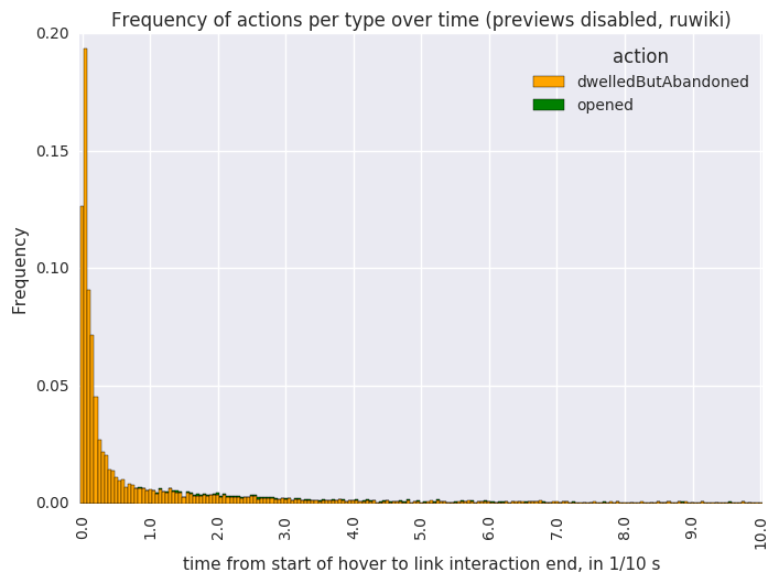 Frequency of actions per type over time (previews disabled, ruwiki).png (529×707 px, 34 KB)