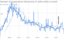 Number of registrations followed by 5+ edits within a month.png (371×600 px, 54 KB)