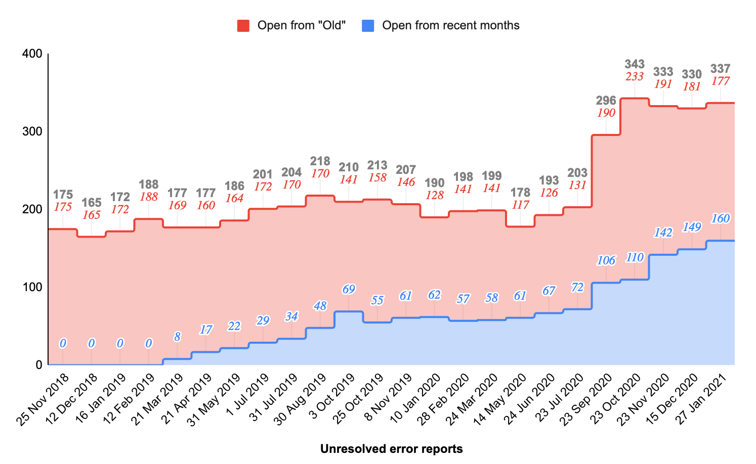 Total open production error tasks, by month
