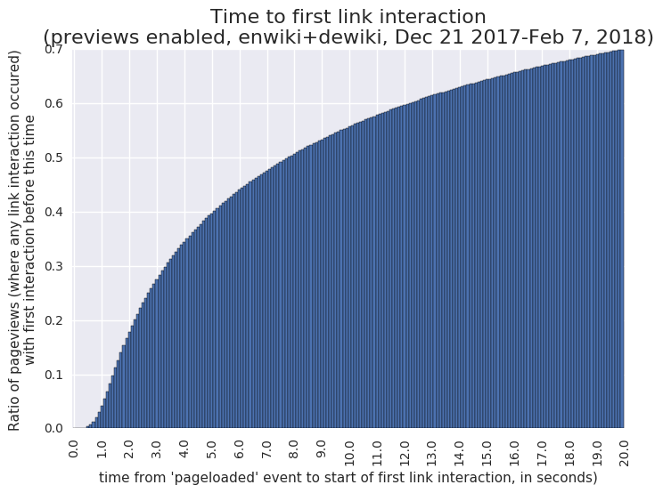 Time to first link interaction - cumulative frequency (previews enabled, enwiki+dewiki, Dec 21 2017-Feb 7, 2018).png (554×744 px, 53 KB)