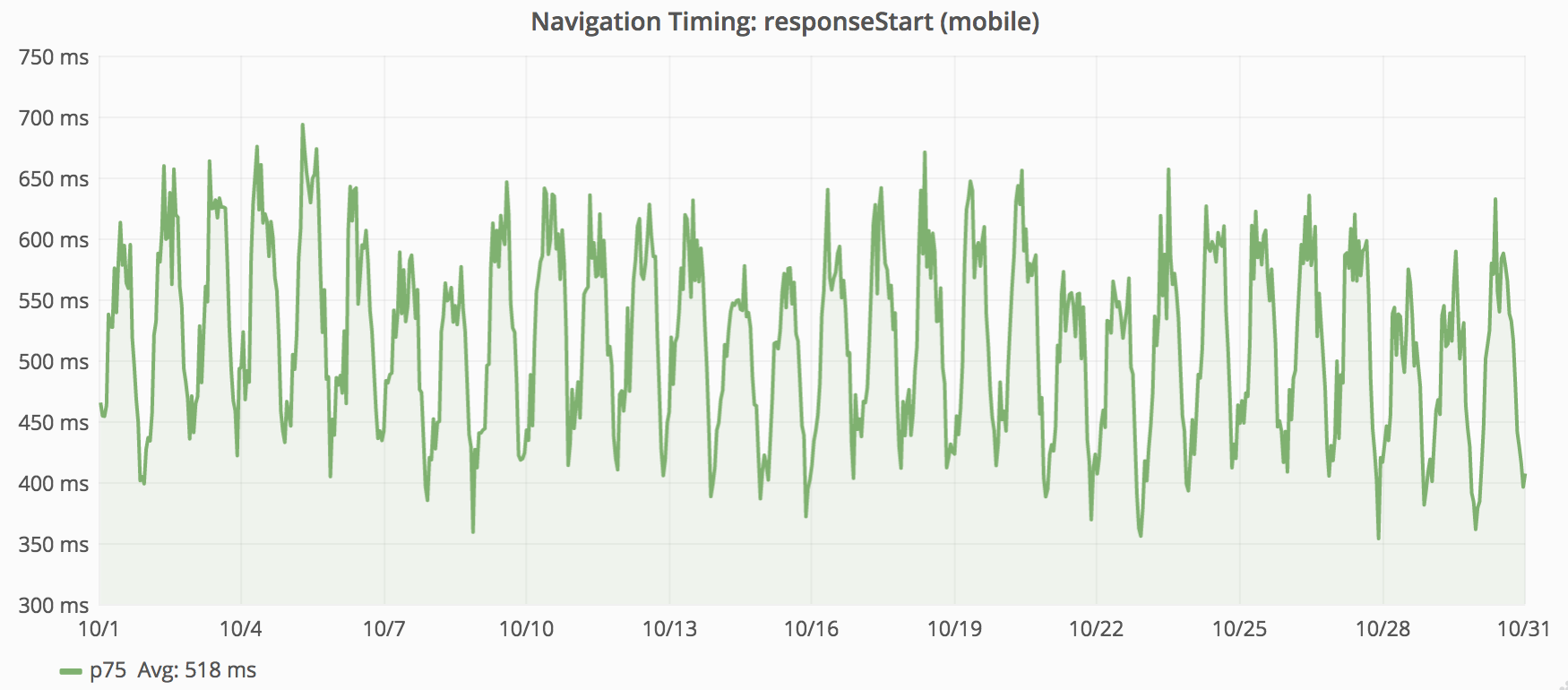 Line graph for responseStart metric from mobile pageviews. Values range from 350ms to 700ms. Averaging around 520ms.