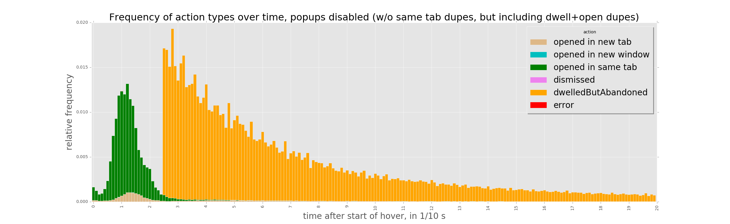 Frequency of action types over time (including dwell+open dupes, removing open dupes), popups disabled.png (745×2 px, 97 KB)