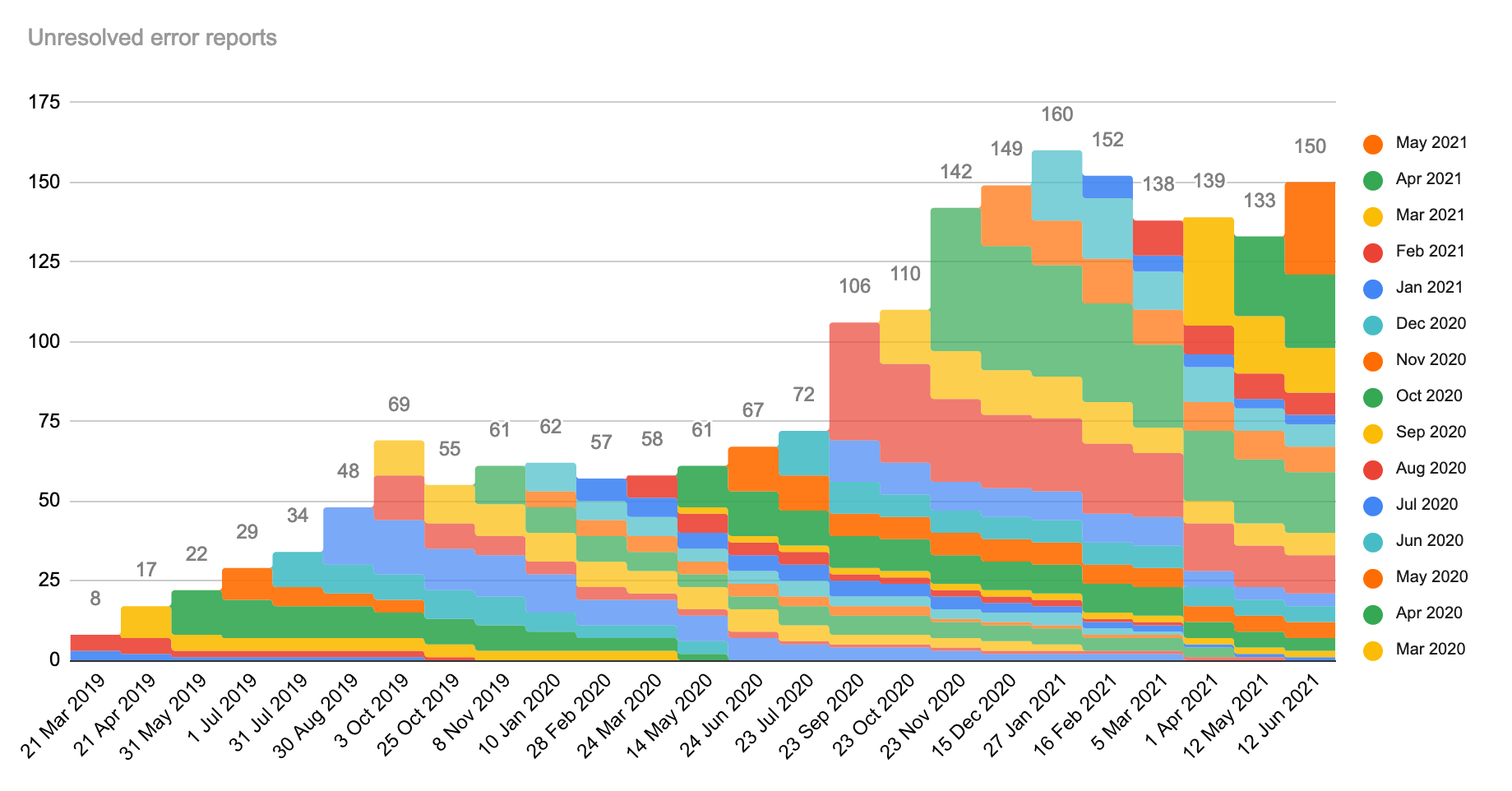 Unresolved error reports, stacked by month.