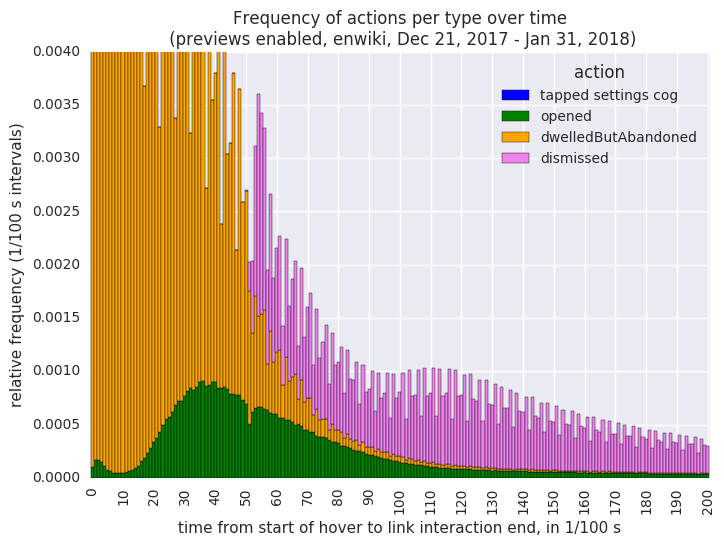 Frequency of actions per type over time (previews enabled, enwiki, Dec 21, 2017 - Jan 31, 2018) 0-2s vertical zoom.png (546×724 px, 62 KB)