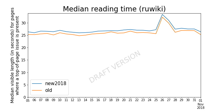 Page issues - Median reading time (ruwiki) draft 20190128.png (360×720 px, 42 KB)
