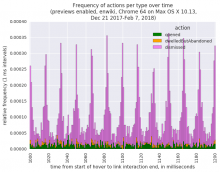 Frequency of actions per type over time (previews enabled, enwiki, Chrome 64 on Max OS X 10.13, Dec 21 2017-Feb 7, 2018).png (575×733 px, 64 KB)