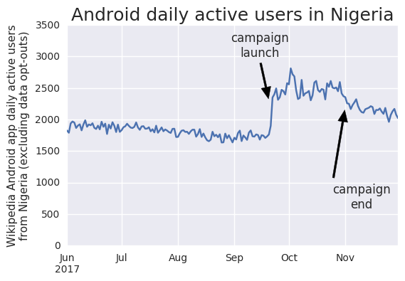 Android daily active users in Nigeria.png (395×569 px, 44 KB)