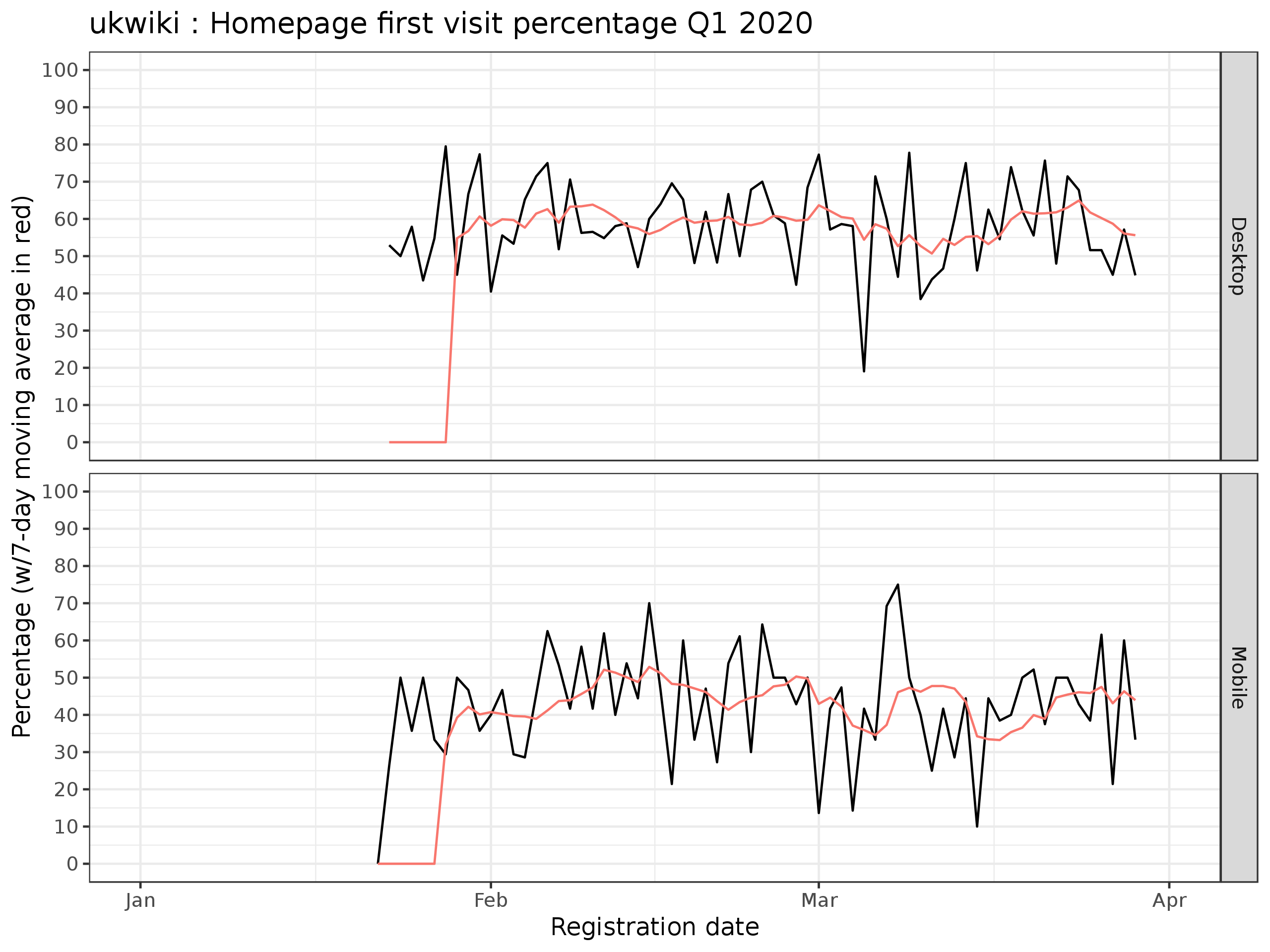 homepage_discovery_rate_Q1_2020_ukwiki.png (1×2 px, 302 KB)