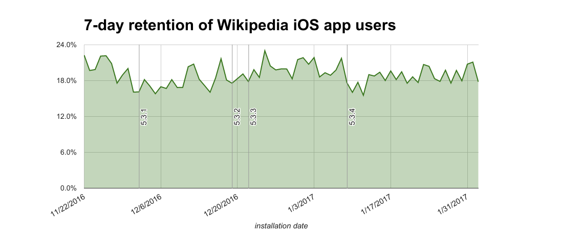 7-day retention of Wikipedia iOS app users (Nov 2016-Feb 2017).png (455×1 px, 36 KB)