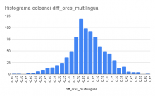 Histograma coloanei diff_ores_multilingual.png (371×600 px, 13 KB)