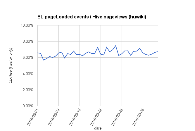 EL pageLoaded events per Hive pageviews (huwiki).png (448×667 px, 17 KB)