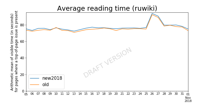 Page issues - mean reading time (ruwiki) draft 20190128.png (360×720 px, 41 KB)