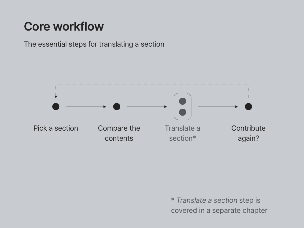 Chapter: Core Workflow.png (768×1 px, 59 KB)