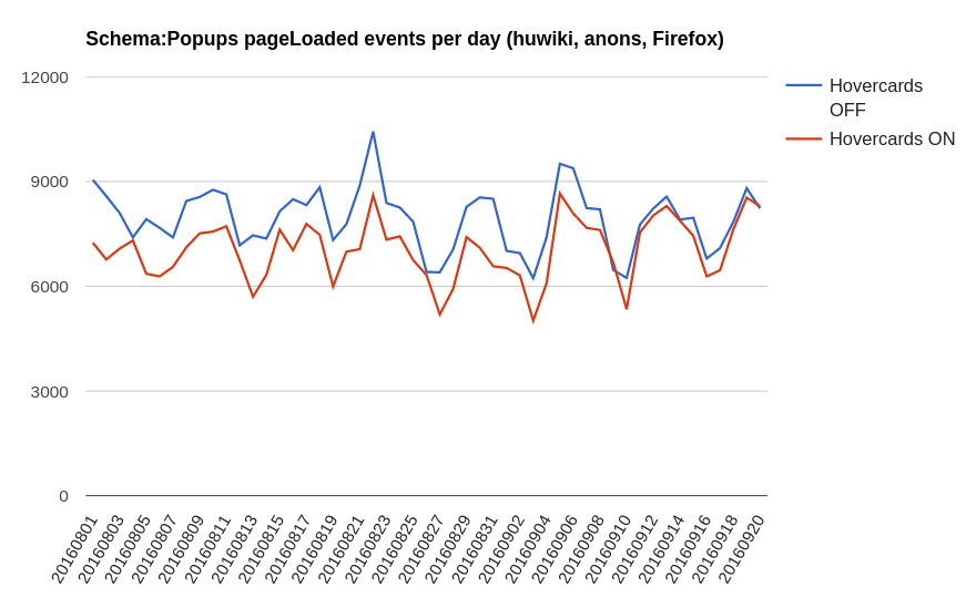 Schema:Popups pageLoaded events per day (huwiki, anons, Firefox).png (549×871 px, 51 KB)
