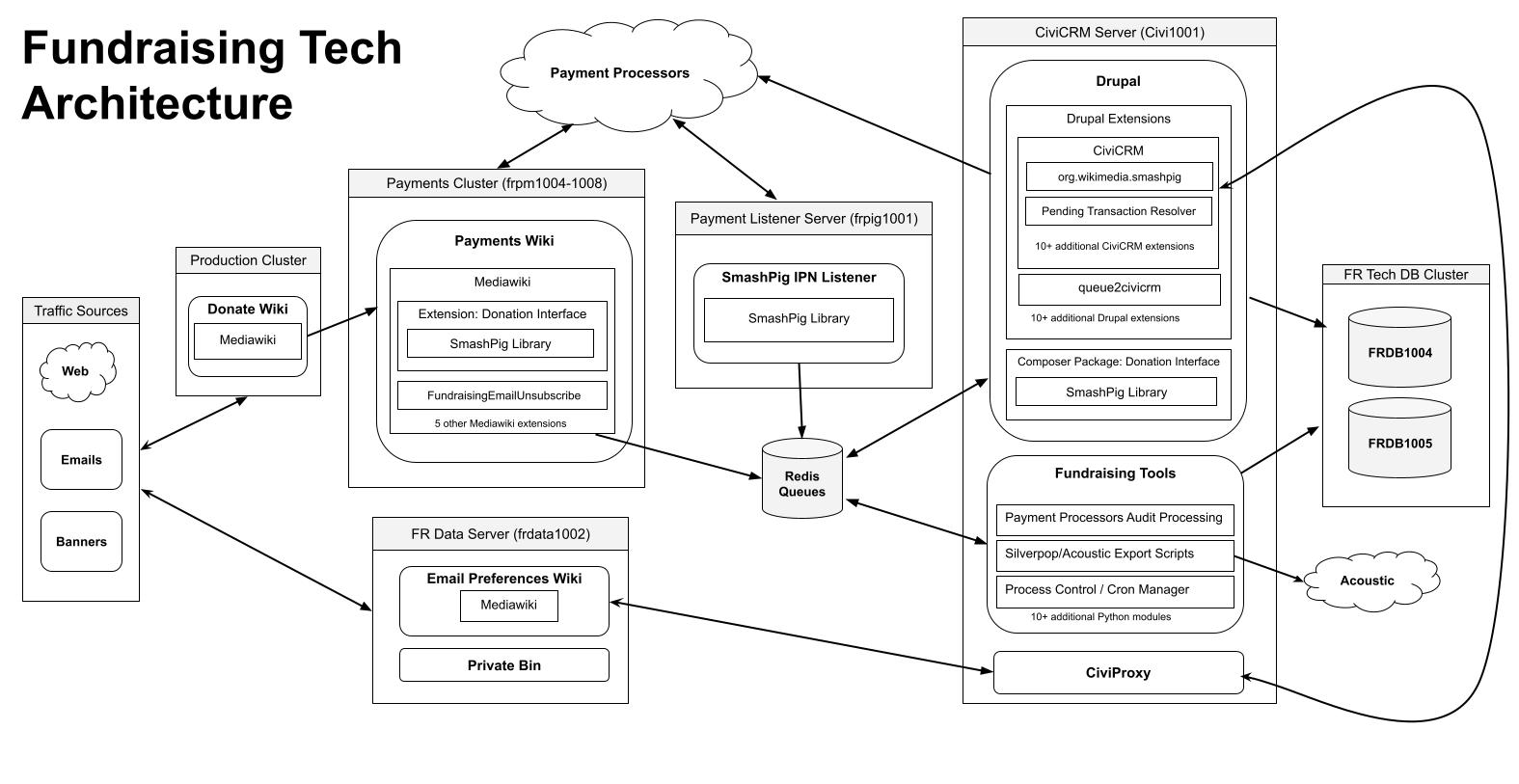 Fundraising Tech  Architecture Diagram2.jpg (813×1 px, 145 KB)