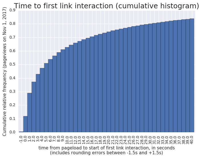 Cumulative histogram - time to first link interaction (Nov 1, 2017) .png (552×708 px, 51 KB)