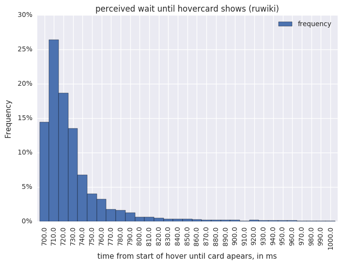perceived wait until hovercard shows (ruwiki), May 20-24, 2017.png (547×706 px, 34 KB)