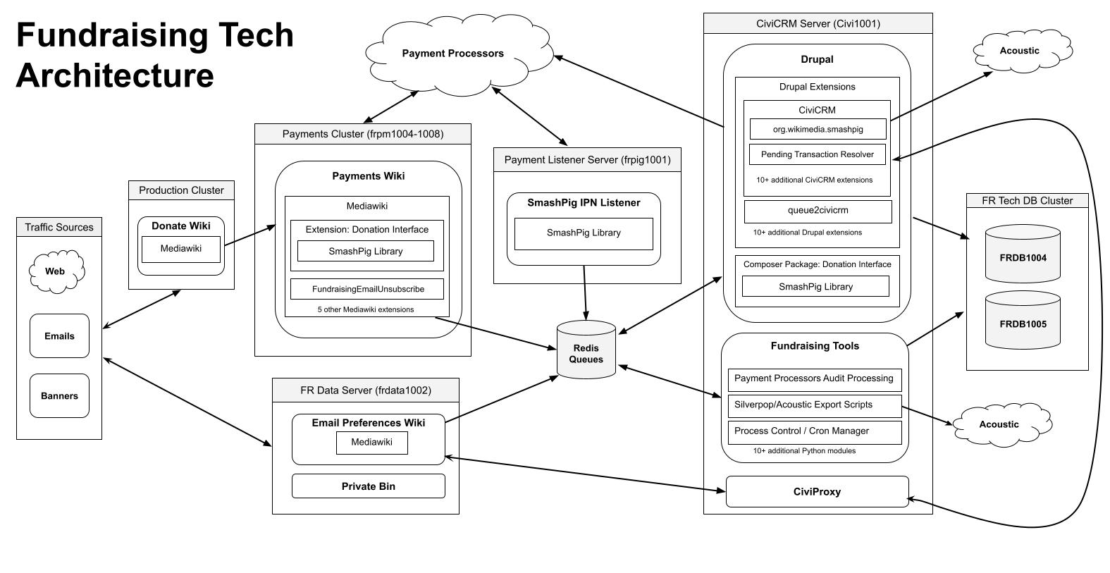Fundraising Tech  Architecture Diagram4.jpg (813×1 px, 147 KB)