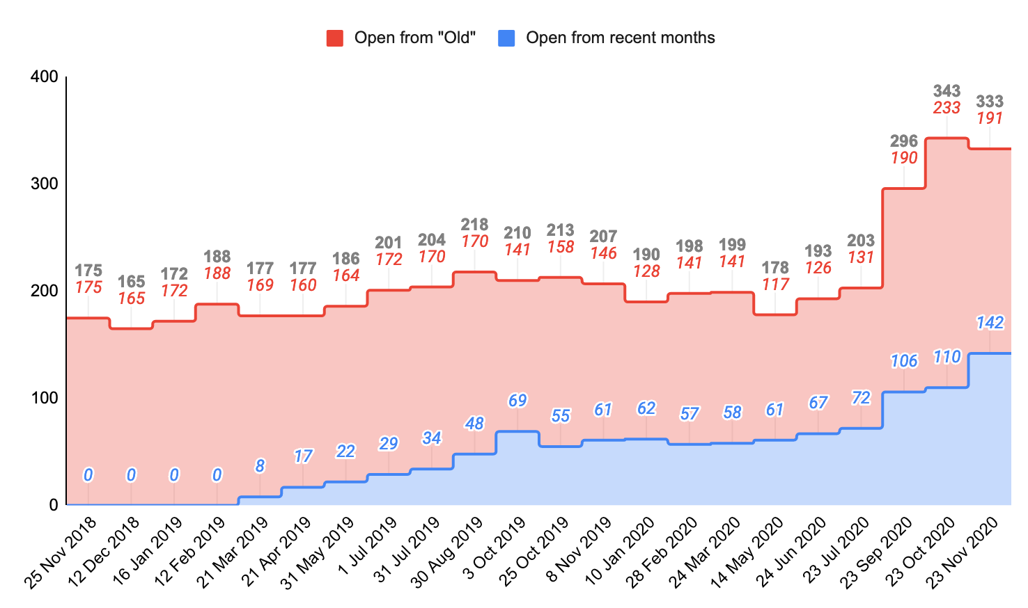 Total open production error tasks, by month