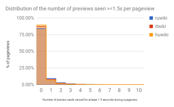 Distribution of the number of previews seen >=1.5s per pageview (2017, stage 0).png (371×600 px, 15 KB)