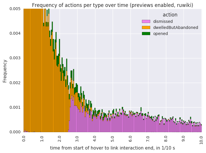Frequency of actions per type over time (previews enabled, ruwiki) zoom.png (529×715 px, 44 KB)