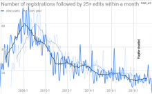Number of registrations followed by 25+ edits within a month.png (371×600 px, 61 KB)