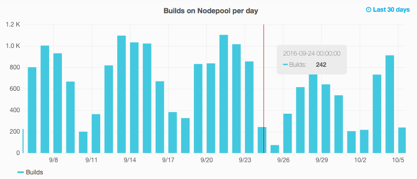 builds-on-nodepool-30days.png (351×815 px, 32 KB)