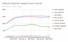 Android Watchlist Weekly Event Counts  (2).png (371×600 px, 26 KB)