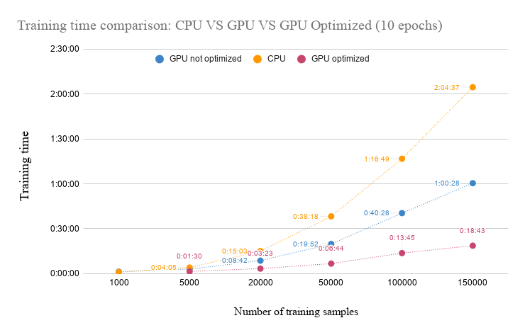 Training time comparison_ CPU VS GPU VS GPU Optimized (10 epochs).png (473×740 px, 27 KB)