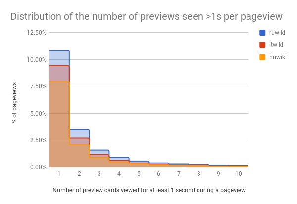 Distribution of the number of previews seen >=1s per pageview (2017, stage 0), only >0 views.png (413×600 px, 15 KB)