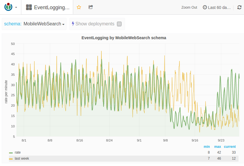 MobileWebSearch events 2016-07-29..2016-09-27 from Grafana.png (576×847 px, 113 KB)