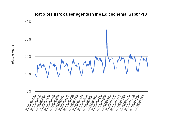 Ratio of Firefox user agents in the Edit schema, Sept 4-13.png (438×708 px, 20 KB)