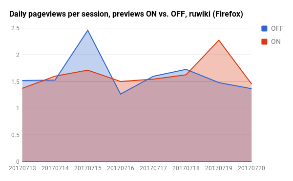 Daily pageviews per session, previews ON vs. OFF, ruwiki (Firefox) 017-07-13...2017-07-20.png (371×600 px, 16 KB)